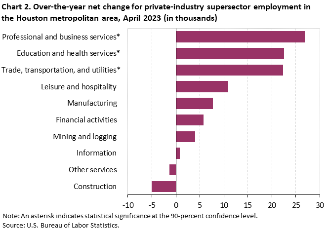 Chart 2. Over-the-year net change for industry supersector employment in the Houston metropolitan area, April 2023
