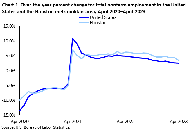 Chart 1. Over-the-year percent change for total nonfarm employment in the Houston metropolitan area, April 2020â€“April 2023