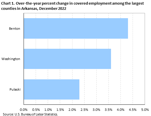 Chart 1. Over-the-year percent change in covered employment among the largest counties in Arkanas, December 2022