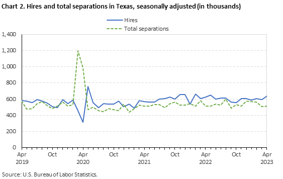 Chart 2. Hires and total separations in Texas, seasonally adjusted