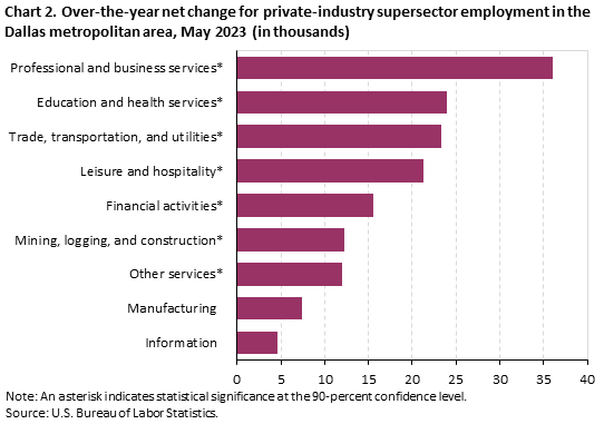 Chart 2. Over-the-year net change for industry supersector employment in the Dallas metropolitan area, May 2023