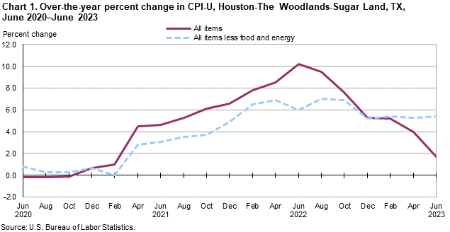 Chart 1. Over-the-year percent change in CPI-U, Houston, June 2020-June 2023