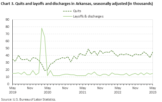 Chart 3. Quits and layoffs and discharges in Arkansas, seasonally adjusted