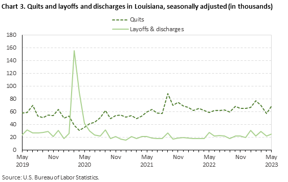 Chart 3. Quits and layoffs and discharges in Louisiana, seasonally adjusted