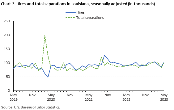 Chart 2. Hires and total separations in Louisiana, seasonally adjusted