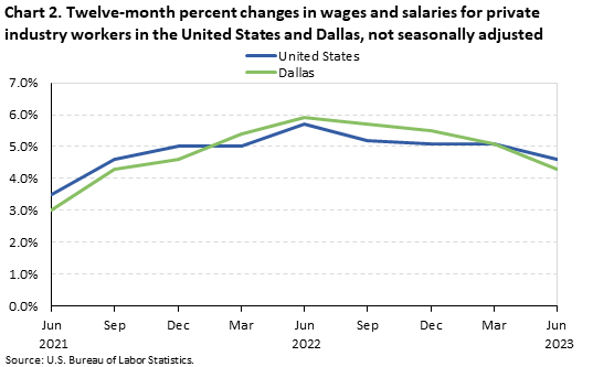 Chart 2. Twelve-month percent changes in wages and salaries for private industry workers in the United States and Dallas, not seasonally adjusted 