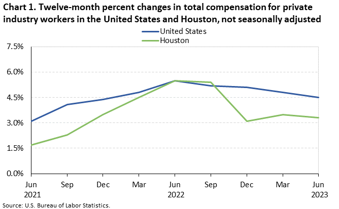 Chart 1. Twelve-month percent changes in the Employment Cost Index, private industry workers, United States and the Houston area, not seasonally adjusted, June 2021 to June 2023