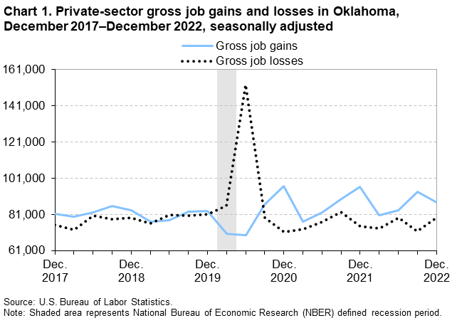 Chart 1. Private-sector gross job gains and losses in Oklahoma, December 2017–December 2022, seasonally adjusted