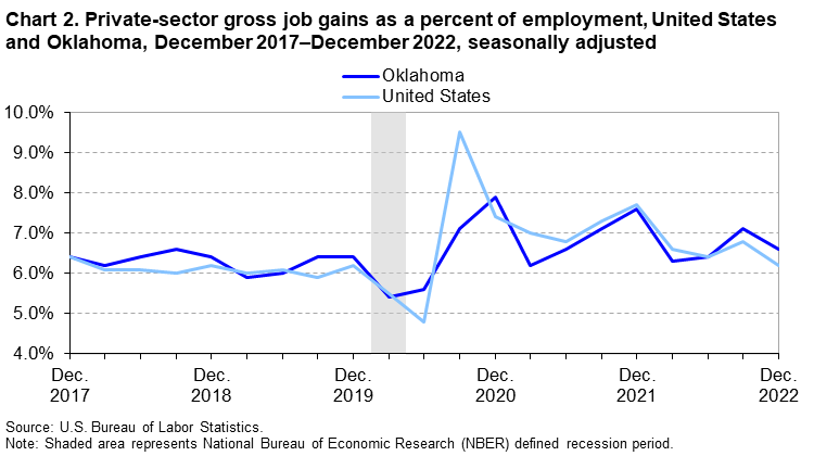 Chart 2. Private-sector gross job gains as a percent of employment, United States and Oklahoma, December 2017–December 2022, seasonally adjusted