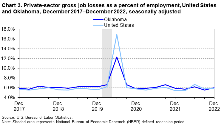 Chart 3. Private-sector gross job losses as a percent of employment, United States and Oklahoma, December 2017–December 2022, seasonally adjusted