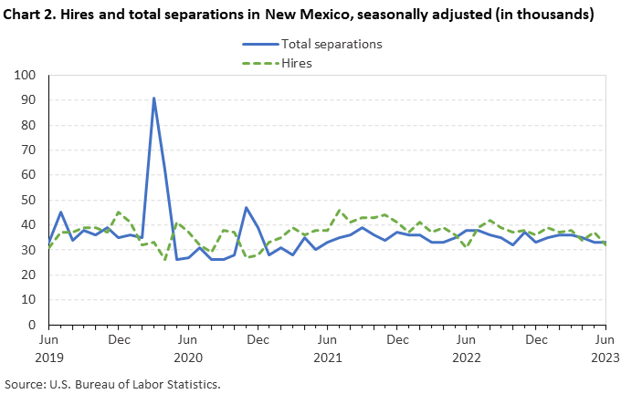 Chart 2. Hires and total separations in New Mexico, seasonally adjusted