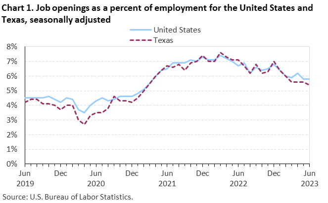 Chart 1. Job openings rates for the United States and Texas, seasonally adjusted