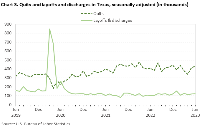 Chart 3. Quits and layoffs and discharges in Texas, seasonally adjusted