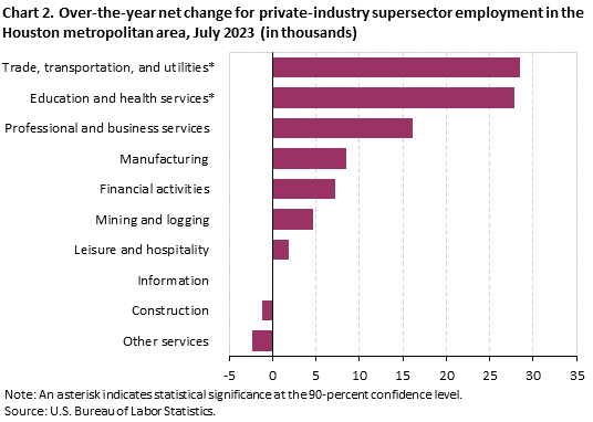 Chart 2. Over-the-year net change for industry supersector employment in the Houston metropolitan area, July 2023