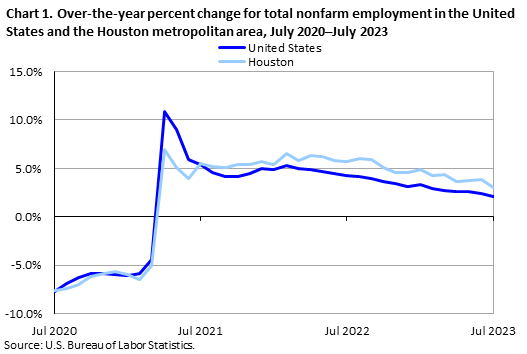 Chart 1. Over-the-year percent change for total nonfarm employment in the Houston metropolitan area, July 2020–July 2023