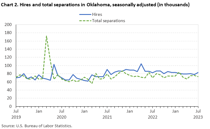 Chart 2. Hires and total separations in Oklahoma, seasonally adjusted