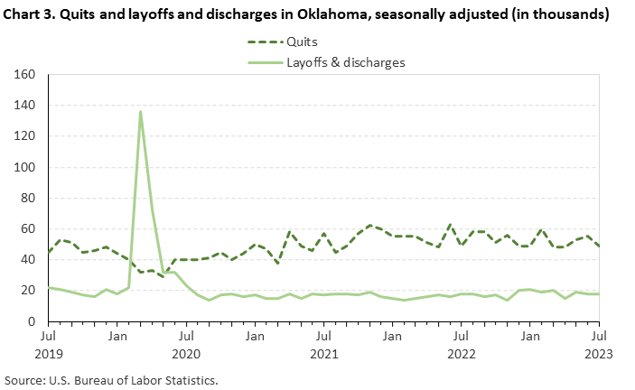 Chart 3. Quits and layoffs and discharges in Oklahoma, seasonally adjusted