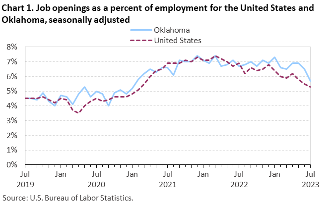 Chart 1. Job openings rates for the United States and Oklahoma, seasonally adjusted