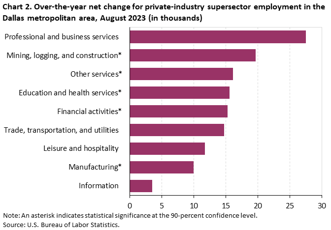 Chart 2. Over-the-year net change for industry supersector employment in the Dallas metropolitan area, August 2023