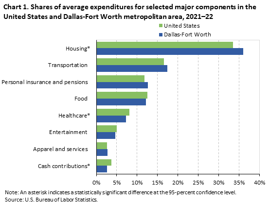 Chart 1. Shares of average expenditures for selected major components in the United States and Dalllas-Fort Worth metroplitan area, 2021-2022