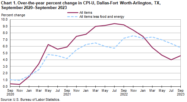 Chart 1. Over-the-year percent change in CPI-U, Dallas, September 2020 - September 2023
