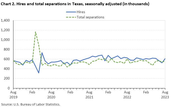 Chart 2. Hires and total separations in Texas, seasonally adjusted