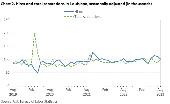 Chart 2. Hires and total separations in Louisiana, seasonally adjusted