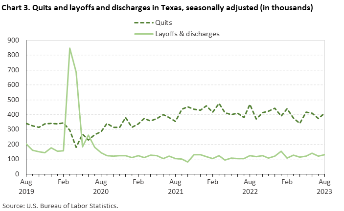 Chart 3. Quits and layoffs and discharges in Texas, seasonally adjusted