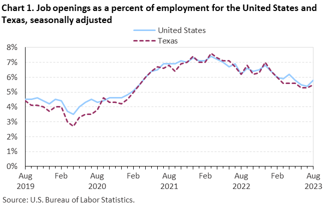 Chart 1. Job openings rates for the United States and Texas, seasonally adjusted