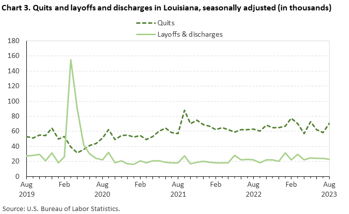 Chart 3. Quits and layoffs and discharges in Louisiana, seasonally adjusted