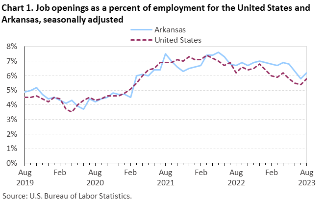 Chart 1. Job openings rates for the United States and Arkansas, seasonally adjusted