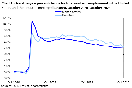 Chart 1. Over-the-year percent change for total nonfarm employment in the Houston metropolitan area, October 2020–October 2023