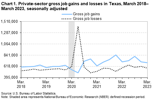 Chart 1. Private-sector gross job gains and losses in Texas, March 2018-March 2023, seasonally adjusted