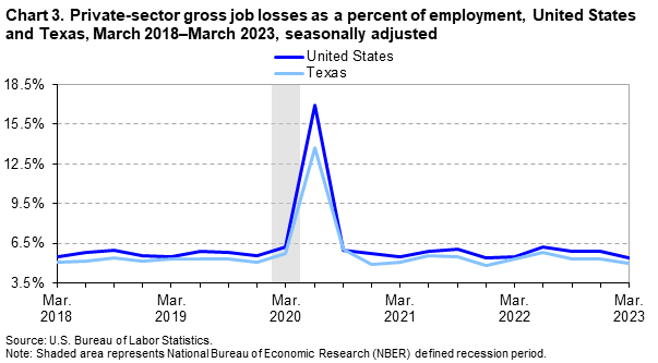 Chart 3. Private-sector gross job losses as a percent of employment, United States and Texas, March 2018-March 2023