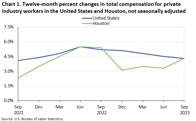 Chart 1. Twelve-month percent changes in the Employment Cost Index, private industry workers, United States and the Houston area, not seasonally adjusted, September 2021 to September 2023