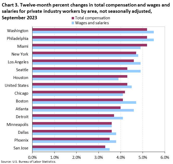 Chart 3. Twelve-month percent changes in total compensation and wages and salaries for private industry workers by area, not seasonally adjusted, September 2023