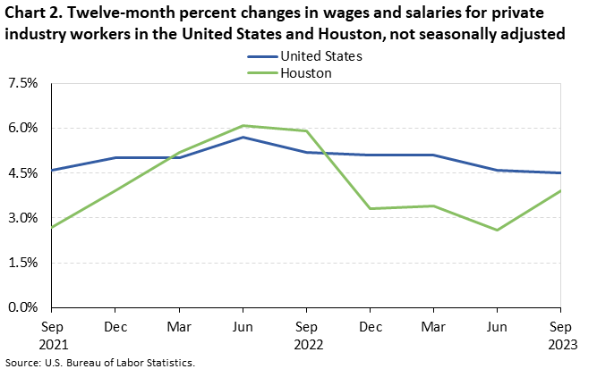 Chart 2. Twelve-month percent changes in wages and salaries for private industry workers in the United States and Houston, not seasonally adjusted