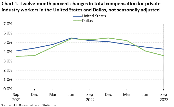 Chart 1. Twelve-month percent changes in total compensation for private industry workers in the United States and Dallas, not seasonally adjusted