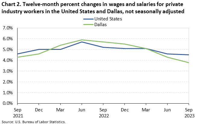 Chart 2. Twelve-month percent changes in wages and salaries for private industry workers in the United States and Dallas, not seasonally adjusted 