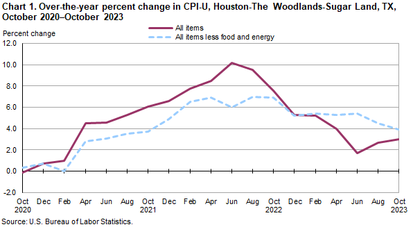 Chart 1. Over-the-year percent change in CPI-U, Houston, October 2020-October 2023