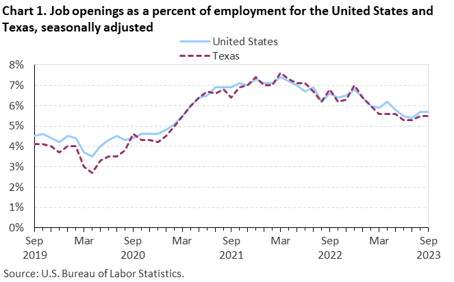 Chart 1. Job openings rates for the United States and Texas, seasonally adjusted