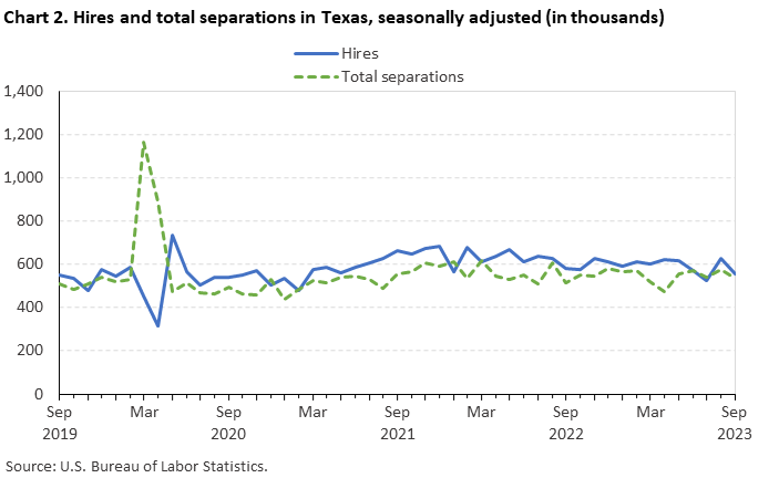 Chart 2. Hires and total separations in Texas, seasonally adjusted