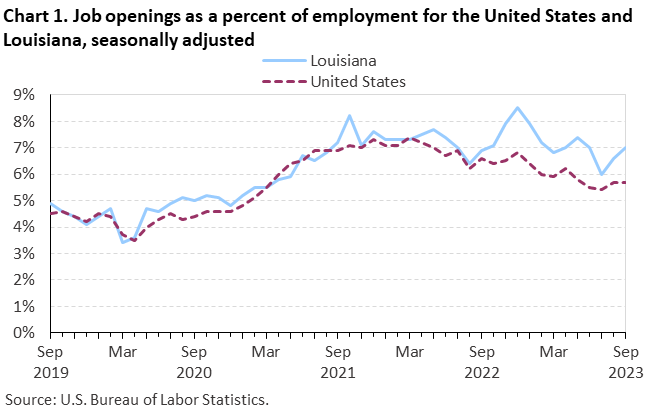 Chart 1. Job openings rates for the United States and Louisiana, seasonally adjusted