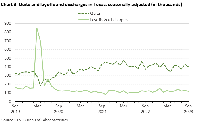 Chart 3. Quits and layoffs and discharges in Texas, seasonally adjusted