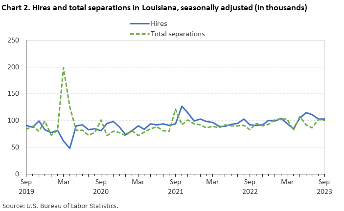 Chart 2. Hires and total separations in Louisiana, seasonally adjusted