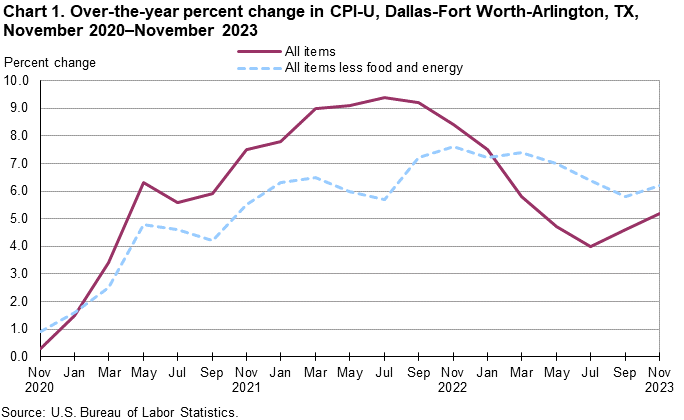 Chart 1. Over-the-year percent change in CPI-U, Dallas, November 2020 - November 2023