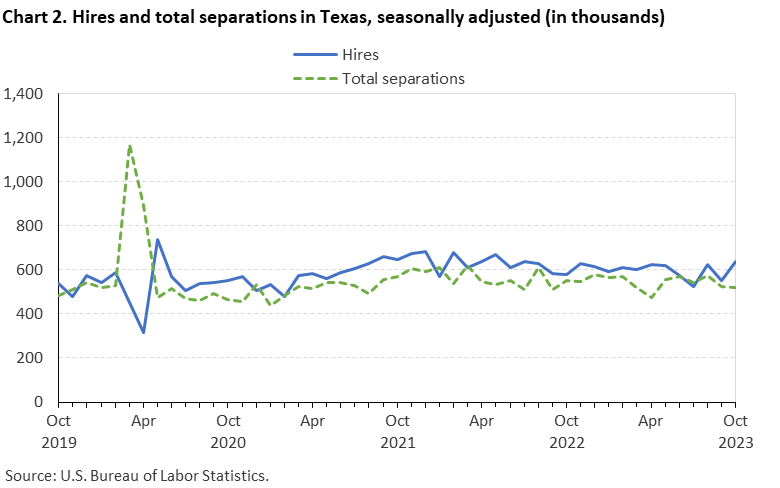 Chart 2. Hires and total separations in Texas, seasonally adjusted