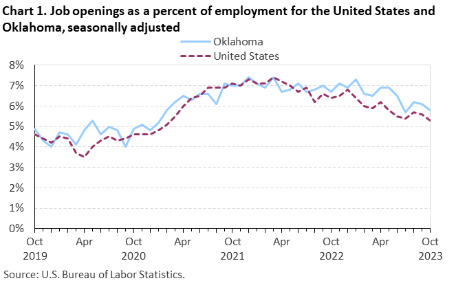 Chart 1. Job openings rates for the United States and Oklahoma, seasonally adjusted