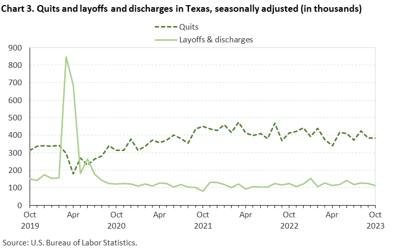 Chart 3. Quits and layoffs and discharges in Texas, seasonally adjusted