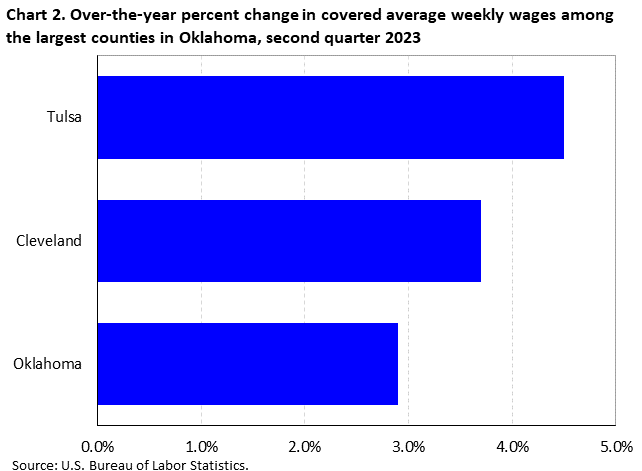 Chart 2. Over-the-year percent change in covered average weekly wages among selected large counties in Oklahoma, Second quarter 2023